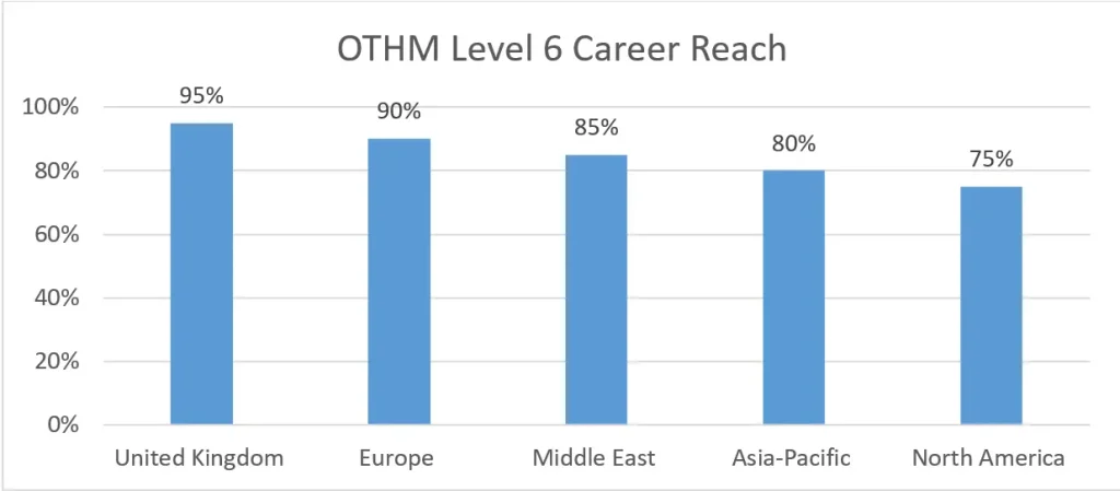 othm Qualificaton level 6.